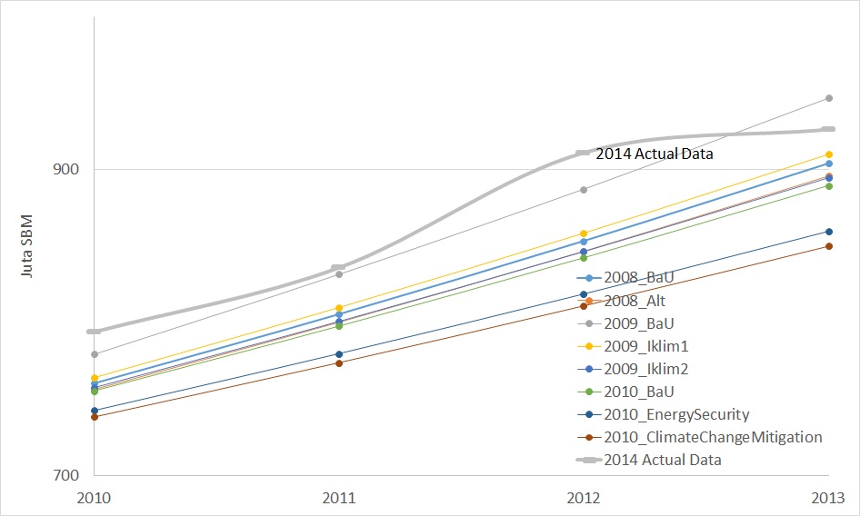 Nilai Prakiraan dan Data Sebenar Total Energi Final Komersial (Sumber: IEO 2008-2010, Handbook 2014)